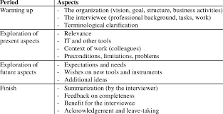 Template For An Interview Guideline For Semi Structured Interviews Download Table
