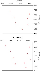 vowel charts for eastern catalan top and general american