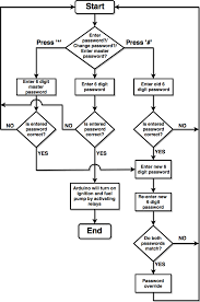 Kia sportage car alarm system fitting mansoor auto electrician efi &ac workshop adyala road near shell petrol pump mubarak. Algorithm Of The Vehicle Security System Download Scientific Diagram