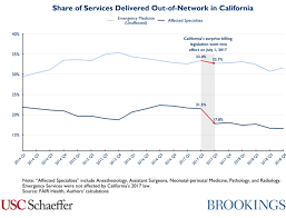 California Saw Reduction In Out Of Network Care From
