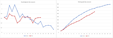 A Couple Of Graphs Comparing Gretzky And Hockey