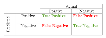 A result of a test that shows as present something that is absent. Machine Learning Accuracy True Vs False Positive Negative