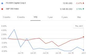Fs Kkr Capital Corp Stock Fskr Drops Investor Alert In 2020 Investment Loss Stocks To Watch Investment Advisor