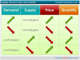 Simplecleareasy Com Supply And Demand Definition And Examples Teaching Economics Economics Lessons Macroeconomics