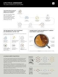 Nespresso bne800bssusc creatista plus coffee espresso machine by best compact machine: Nespresso Lca Factsheet Life Cycle Assessment Human Impact On The Environment