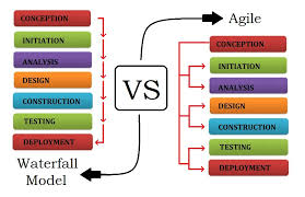 Waterfall Model Vs Agile Development Http Www Ifour Consultancy Com Agile Software Development Agile Project Management Templates Agile Project Management