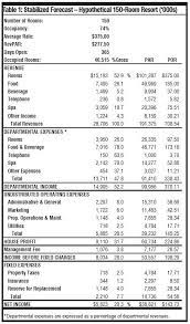 image result for hotel financial statement sample accounting classes group consolidated statements