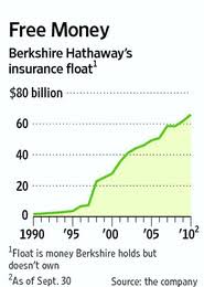 Therein lies an accounting irony: Buffett S Berkshire Hathaway Buoyed By Insurance Float Wsj