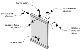 Resultado de imagen para MURO DE CORTE (PLACA)