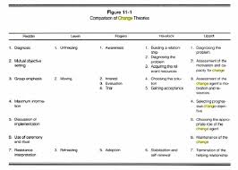 Relevance Of Change Theory Nu 433 Theory Professional Roles