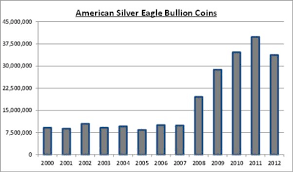 American Silver Coin Chart Mining Com