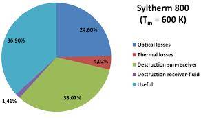 Syltherm 800/ferrofluid syltherm 800/ graphene. Detailed Exergetic Analysis For Operation With Syltherm 800 And Inlet Download Scientific Diagram