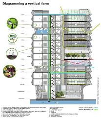 Diagram Of Urban Agriculture Buscar Con Google Vertical Farming Urban Farming Urban Agriculture