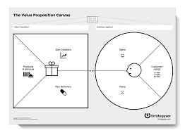 Strategyzer Canvas Value Proposition Canvas Business Model Canvas Value Proposition