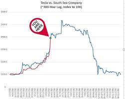 Tsla is up today, but where's it headed as the economy recovers? Tesla Is Nuts When S The Crash Financial Times
