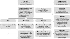 Image result for Behavior Problems in Dementia