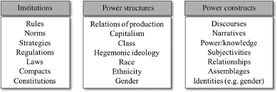 Embracing Conceptual Diversity To Integrate Power And Institutional Analysis Introducing A Relational Typology