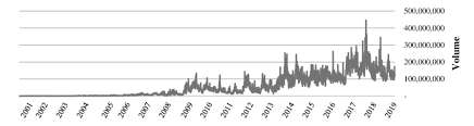 Dạo đó, thay vì tìm đến đỉnh trời bao la không giới hạn như. Daily Trading Volume Of The Vn Index Download Scientific Diagram
