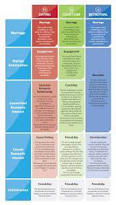 Love and courtship then was cumbersome and tedious. Dating Courtship Betrothal Comparison Infographic That Crazy Christian Romance