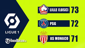 Liga prancis | soccernews.id psg masih terlalu kuat di liga prancis posisinya di puncak klasemen belum tersentuh siapapun, bahkan mereka. Hasil Klasemen Top Skor Liga Prancis Setelah Psg Menang Lille Menang Lyon Kalah Mbappe 25 Gol Tribun Batam