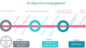 Soyez plus malin que les cons qui vous pourrissent la vie : Le Portrait D Une Reconversion En Orthophoniste Ah Accompagnement