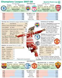 Seine brillante idee wird ihr leben im jahr 2021 stark beeinflussen! Soccer Champions League Day 10 2007 08 Infographic