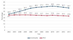 Patterns Of Care And Home Health Utilization For Community Admitted Medicare Patients Aspe