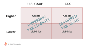 Accounting For Income Taxes Under Asc 740 Deferred Taxes