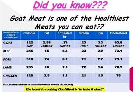 Goat Meat Comparison Meat Nutrition Facts Goat Meat Goats