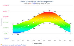 Data Tables And Charts Monthly And Yearly Climate Conditions