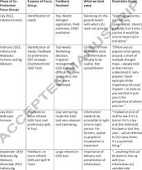 Summary Of Focus Groups Download Table