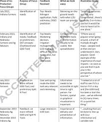 summary of focus groups download table