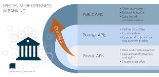 Teller connects to every bank using real apis. Api Banking More Than Open Banking