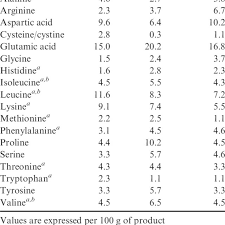 Whey is considered a fast protein, because it is rapidly digested in as little as an hour, whereas casein is a slow protein that is digested over several hours. Typical Amino Acid Composition Of Whey Casein And Soy Isolates Download Table