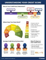 Know Your Credit Score | Infographic | Diamond Cu