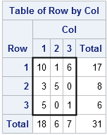 Image result for Contingency Table