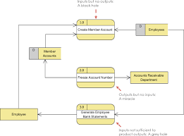 Data store are repositories of data in the system. What Is Data Flow Diagram