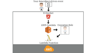 A lambda function in python programming is an anonymous function or a function having no name. Aws Lambda Functions Getting Started With Serverless Contino Global Transformation Consultancy