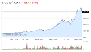 Get instant access to a free live interactive chart for investing.com btc/usd index. Will Bitcoin S Bull Market Resume Can It Continue Investing Com
