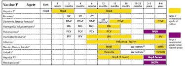 Recommended Immunization Schedules For Persons Aged 0