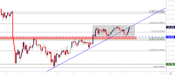 Euro Price Outlook Eur Usd Eur Jpy Rally From Key Chart