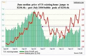 will rising existing home prices begin to slow sales