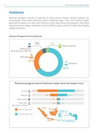 Keterbatasan yang kami maksud dari ketersediaan jaringan telekomunikasi. Profil Pengguna Internet Indonesia 2014 Riset Oleh Apjii Dan Puskako