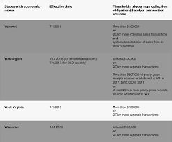New West Virginia Online Sales Tax Rules What You Need To