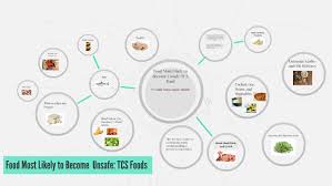 Controlling how long tcs food is in the temperature danger zone is critical to minimizing the risk of foodborne illness. Food Most Likely To Become Unsafe Tcs Food By Daijah Singleton