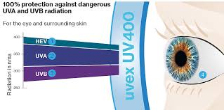 What percentage of uv light is blocked out by glass? Reliable Eye Protection Against Ultra Violet Rays With Uvex Uv 400 Ultravioletexcluded