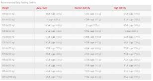 Great Pyrenees Feeding Chart Goldenacresdogs Com