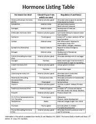 Hormone Listing Table Endocrine System Hormones Endocrine System Nursing Anatomy And Physiology Textbook