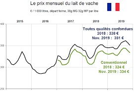 54 000 morts supplémentaires en 2020, selon l'insee. Conjoncture Laitiere Janvier 2020 Collecte A La Hausse Mais Pas Le Prix