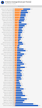 Graphics cards ranked, from fastest to slowest. The Ultimate Guide To Buying A Used Graphics Card Techspot